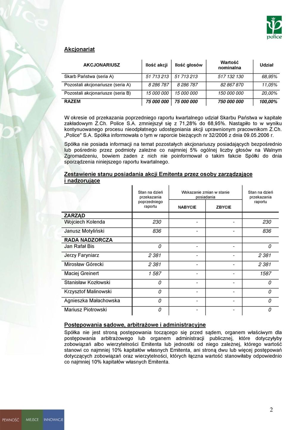 udział Skarbu Państwa w kapitale zakładowym Z.Ch. Police S.A. zmniejszył się z 71,28% do 68,95%.