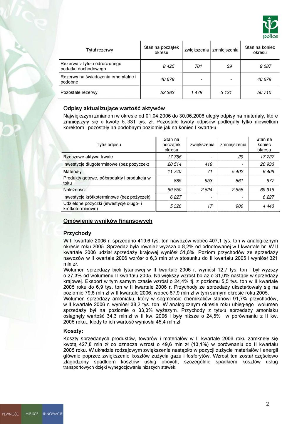 do 30.06.2006 uległy odpisy na materiały, które zmniejszyły się o kwotę 5. 331 tys. zł.