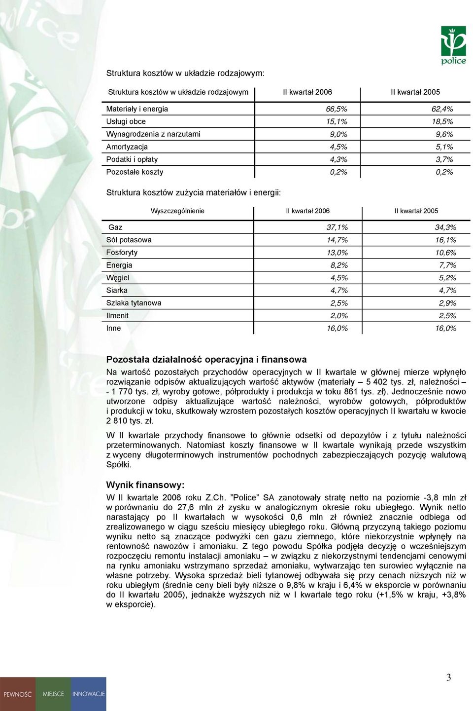 potasowa 14,7% 16,1% Fosforyty 13,0% 10,6% Energia 8,2% 7,7% Węgiel 4,5% 5,2% Siarka 4,7% 4,7% Szlaka tytanowa 2,5% 2,9% Ilmenit 2,0% 2,5% Inne 16,0% 16,0% Pozostała działalność operacyjna i