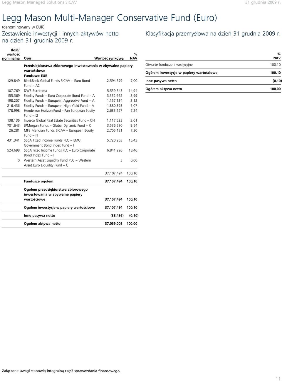 379 7,00 Fund A2 107.769 DWS Eurorenta 5.539.343 14,94 155.369 Fidelity Funds Euro Corporate Bond Fund A 3.332.662 8,99 198.207 Fidelity Funds European Aggressive Fund A 1.157.134 3,12 216.