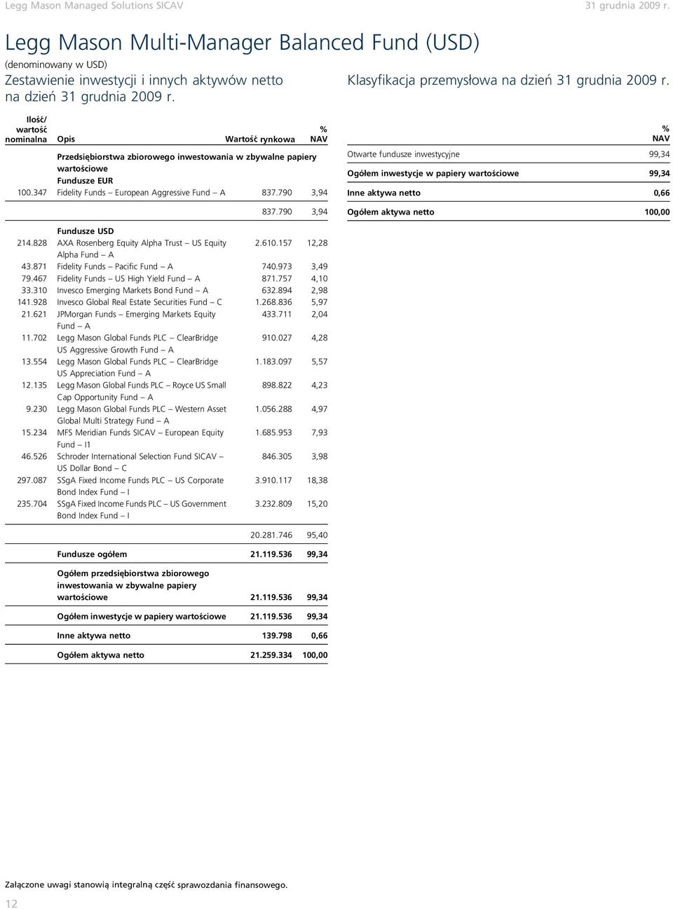 790 3,94 Otwarte fundusze inwestycyjne 99,34 Ogółem inwestycje w papiery wartościowe 99,34 Inne aktywa netto 0,66 Ogółem aktywa netto 100,00 Fundusze USD 214.