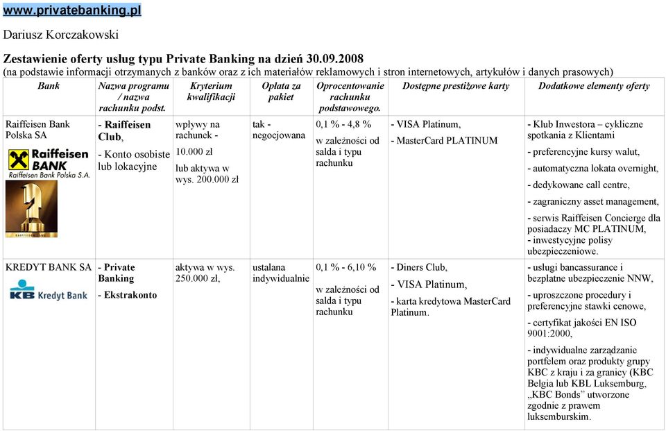 - Raiffeisen Club, - Konto osobiste lub lokacyjne KREDYT BANK SA - Ekstrakonto 10.000 zł wys. 250.