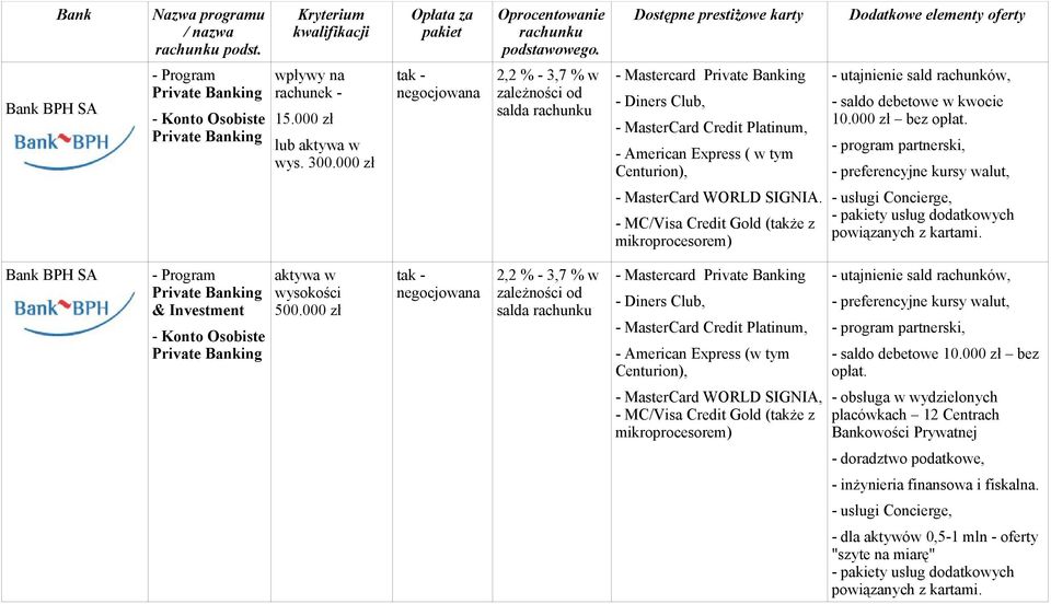 000 zł bez opłat. - program partnerski, - preferencyjne kursy walut, - MasterCard WORLD SIGNIA.