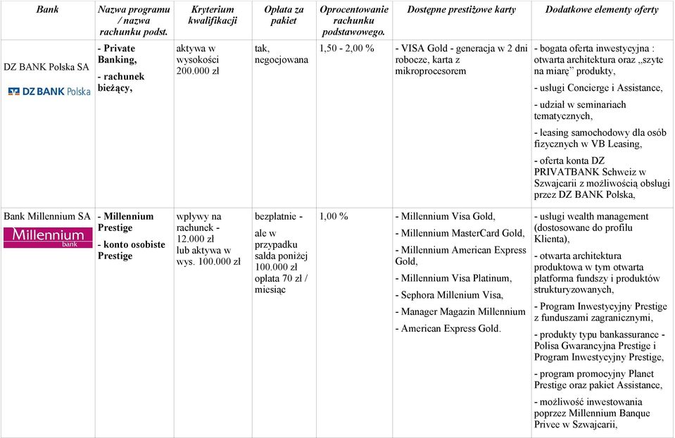miarę produkty, - usługi Concierge i Assistance, - udział w seminariach tematycznych, - leasing samochodowy dla osób fizycznych w VB Leasing, - oferta konta DZ PRIVATBANK Schweiz w Szwajcarii z