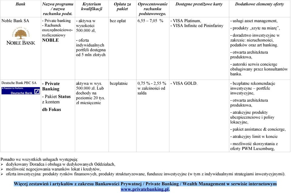 w zakresie: nieruchomości, podatków oraz art banking. produktowa, - autorski serwis concierge obsługiwany przez konsultantów banku. Deutsche Bank PBC SA - Pakiet Status z kontem db Fokus 500.000 zł.