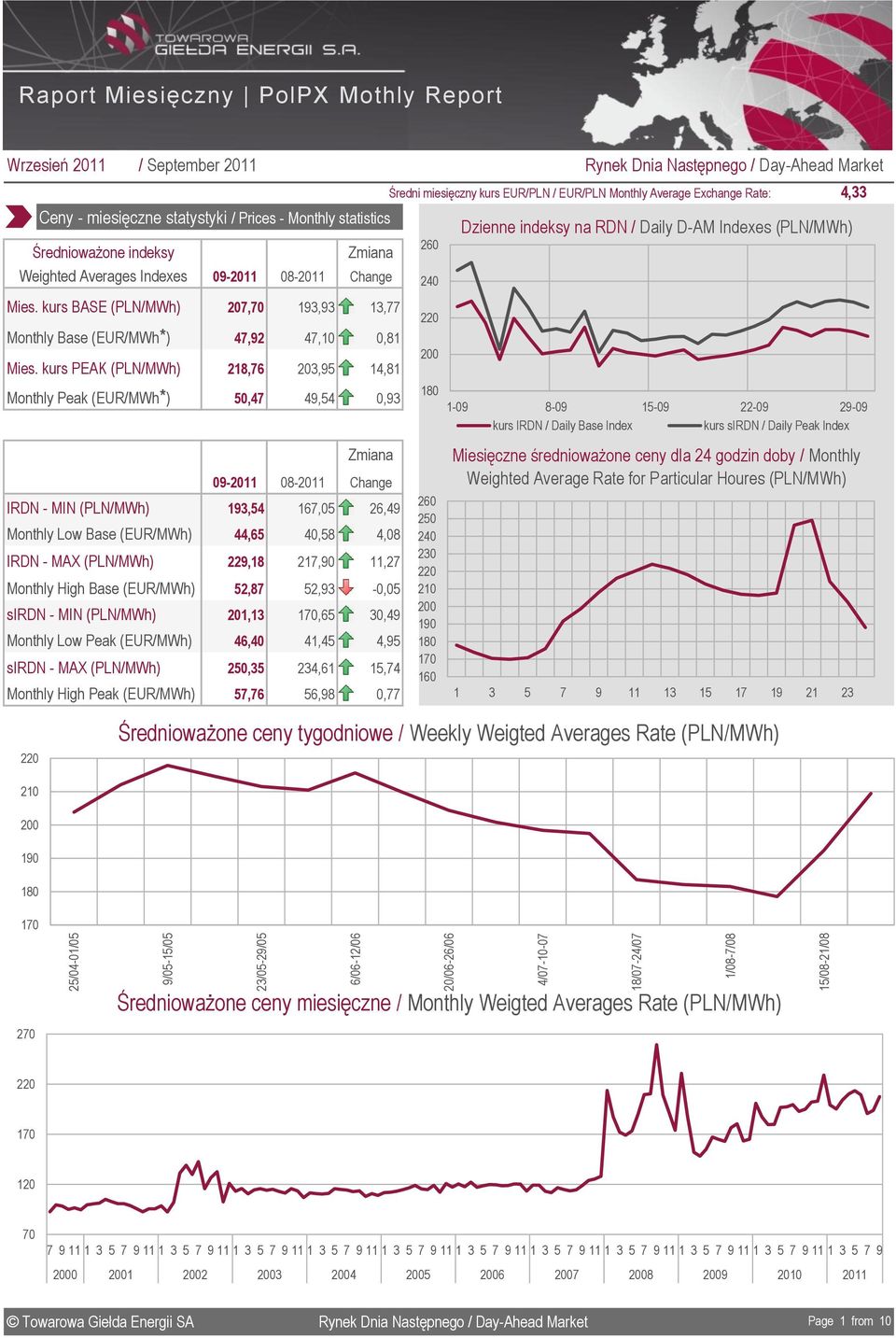 RDN / Daily DAM Indexes (PLN/) Mies. kurs BASE (PLN/) 27,7 193,93 13,77 Monthly Base (EUR/*) 47,92 47,1,81 Mies.