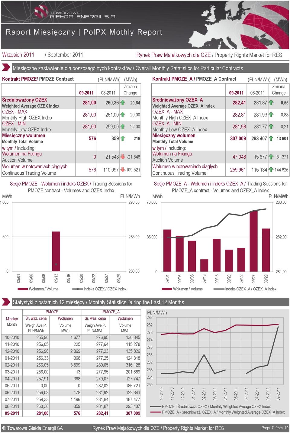 PMOZE/ PMOZE Contract (PLN/) () Kontrakt PMOZE_A / PMOZE_A Contract (PLN/) () Średnioważony OZEX Weighted Average OZEX Index OZEX MAX Monthly High OZEX Index OZEX MIN Monthly Low OZEX Index Monthly