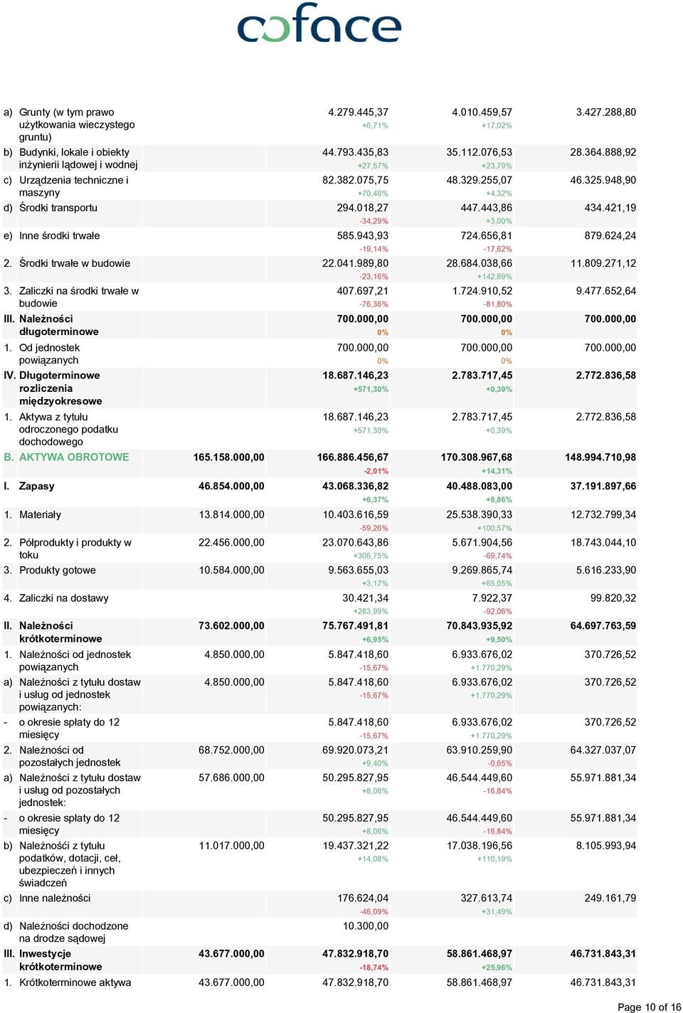 Należności długoterminowe 1. Od jednostek IV. Długoterminowe rozliczenia międzyokresowe 1. Aktywa z tytułu odroczonego podatku dochodowego -23,16% 407.697,21-76,36% 700.000,00 0% 700.000,00 0% 18.687.