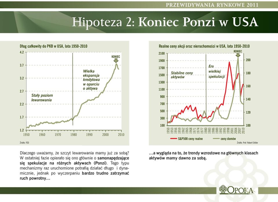 Era wielkiej spekulacji KONIEC 200 180 160 140 1.7 500 300 120 1.