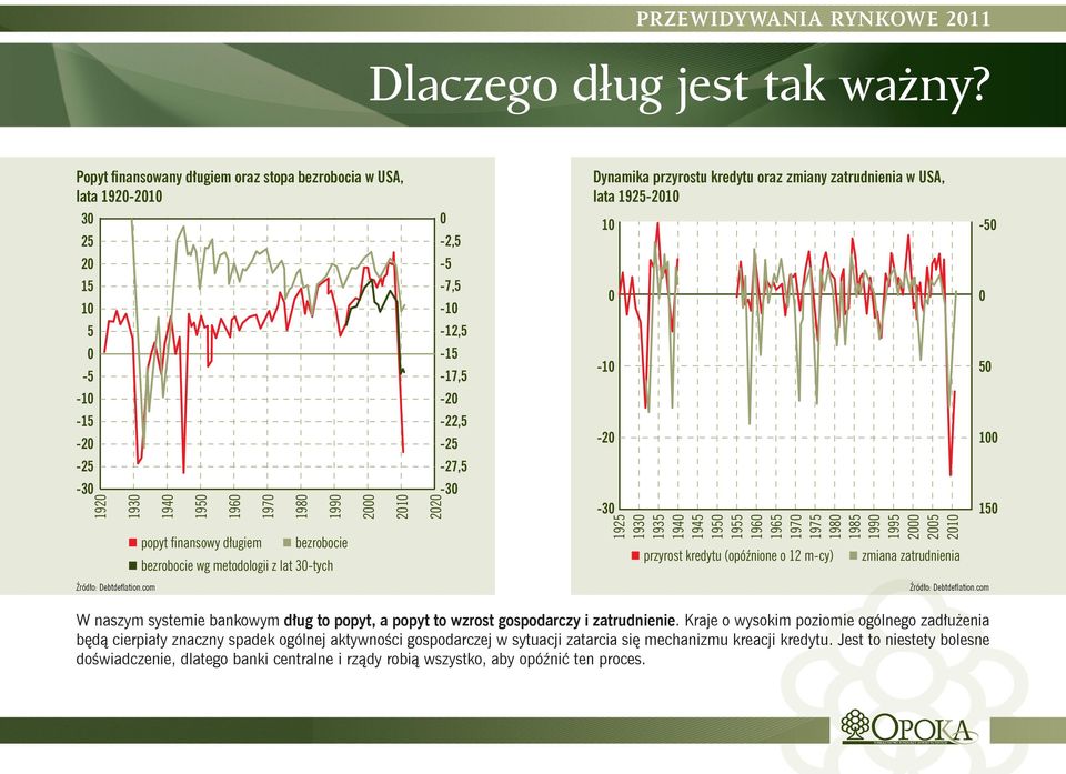 popyt finansowy długiem bezrobocie bezrobocie wg metodologii z lat 30-tych 2000 2010 2020 Dynamika przyrostu kredytu oraz zmiany zatrudnienia w USA, lata 1925-2010 10 0-10 -20-30 1925 1930 1935 1940