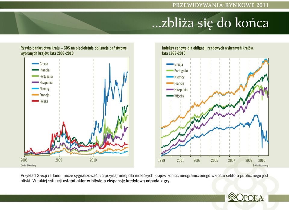 Włochy 2008 2009 2010 Źródło: Bloomberg 1999 2001 2003 2005 2007 2009 2010 Źródło: Bloomberg Przykład Grecji i Irlandii może sygnalizować, że