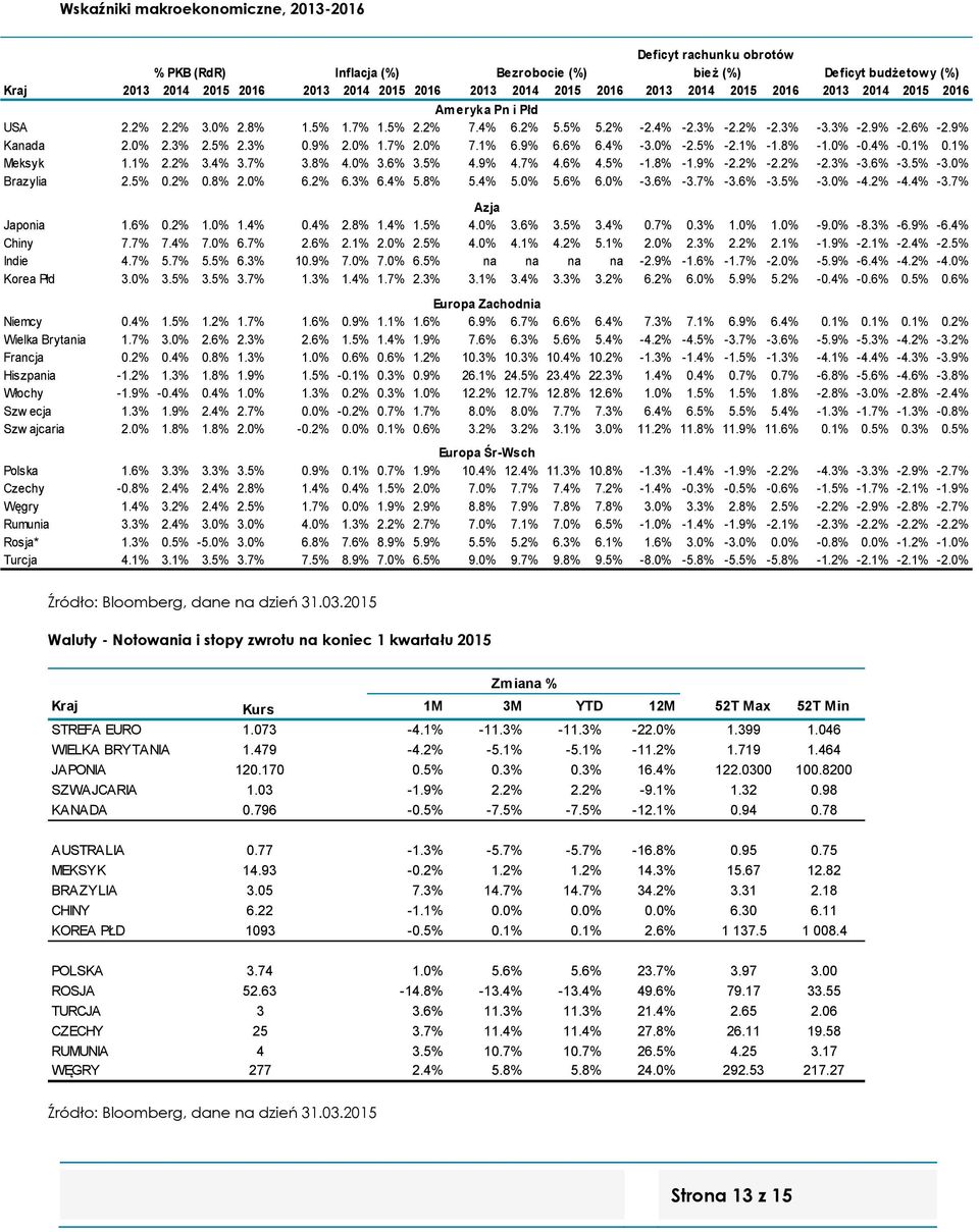 9% 2.0% 1.7% 2.0% 7.1% 6.9% 6.6% 6.4% -3.0% -2.5% -2.1% -1.8% -1.0% -0.4% -0.1% 0.1% Meksyk 1.1% 2.2% 3.4% 3.7% 3.8% 4.0% 3.6% 3.5% 4.9% 4.7% 4.6% 4.5% -1.8% -1.9% -2.2% -2.2% -2.3% -3.6% -3.5% -3.