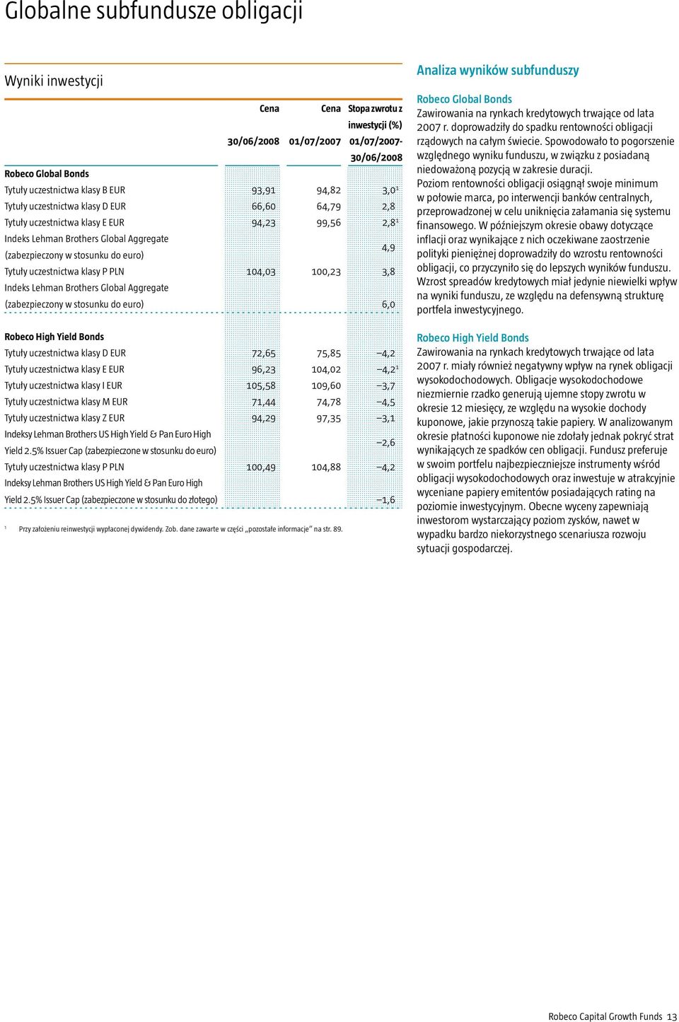 uczestnictwa klasy P PLN 104,03 100,23 3,8 Indeks Lehman Brothers Global Aggregate (zabezpieczony w stosunku do euro) 6,0 Robeco High Yield Bonds Tytuły uczestnictwa klasy D EUR 72,65 75,85 4,2