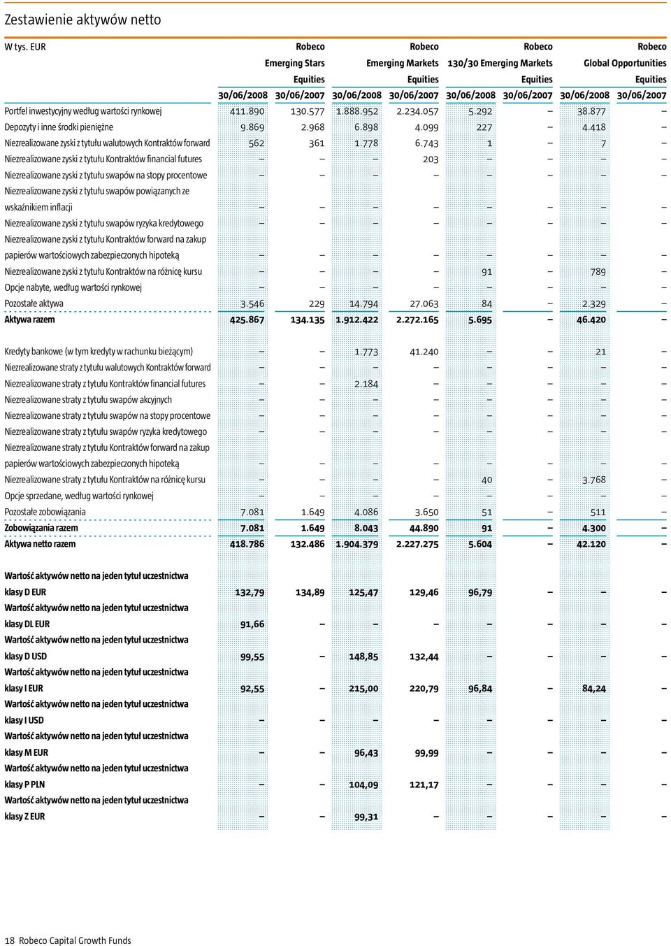 30/06/2007 30/06/2008 30/06/2007 Portfel inwestycyjny według wartości rynkowej 411.890 130.577 1.888.952 2.234.057 5.292 38.877 Depozyty i inne środki pieniężne 9.869 2.968 6.898 4.099 227 4.