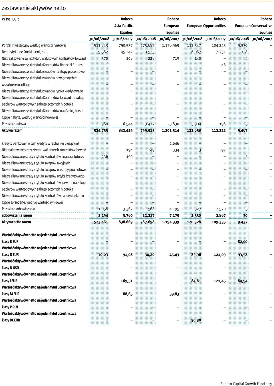 30/06/2008 30/06/2007 Portfel inwestycyjny według wartości rynkowej 511.843 790.537 775.687 1.176.969 112.547 104.245 9.330 Depozyty i inne środki pieniężne 9.582 45.242 10.525 6.067 7.