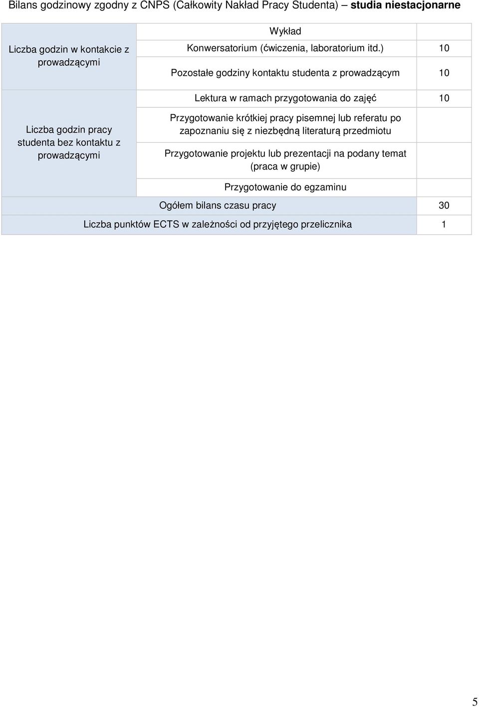 ) 10 Pozostałe godziny kontaktu studenta z prowadzącym 10 Lektura w ramach przygotowania do zajęć 10 Liczba godzin pracy studenta bez kontaktu z