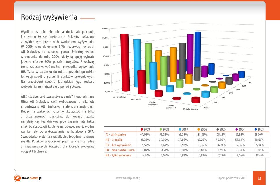 Przeciwny trend zaobserwować można przypadku wyżywienia HB. Tylko w stosunku do roku poprzedniego udział tej opcji spadł o ponad 5 punktów procentowych.