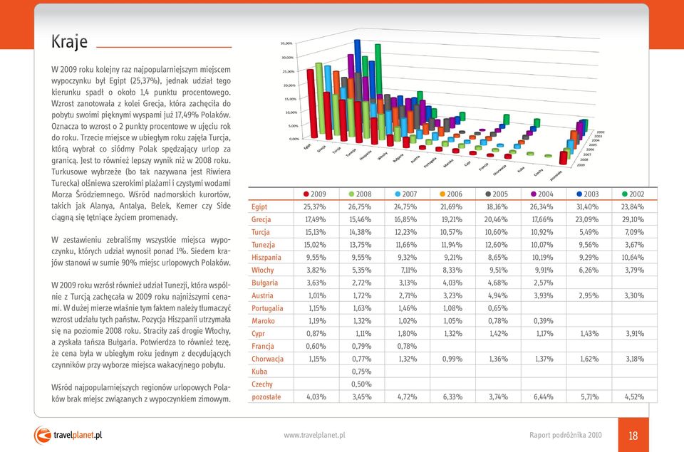 Trzecie miejsce w ubiegłym roku zajęła Turcja, którą wybrał co siódmy Polak spędzający urlop za granicą. Jest to również lepszy wynik niż w 2008 roku.