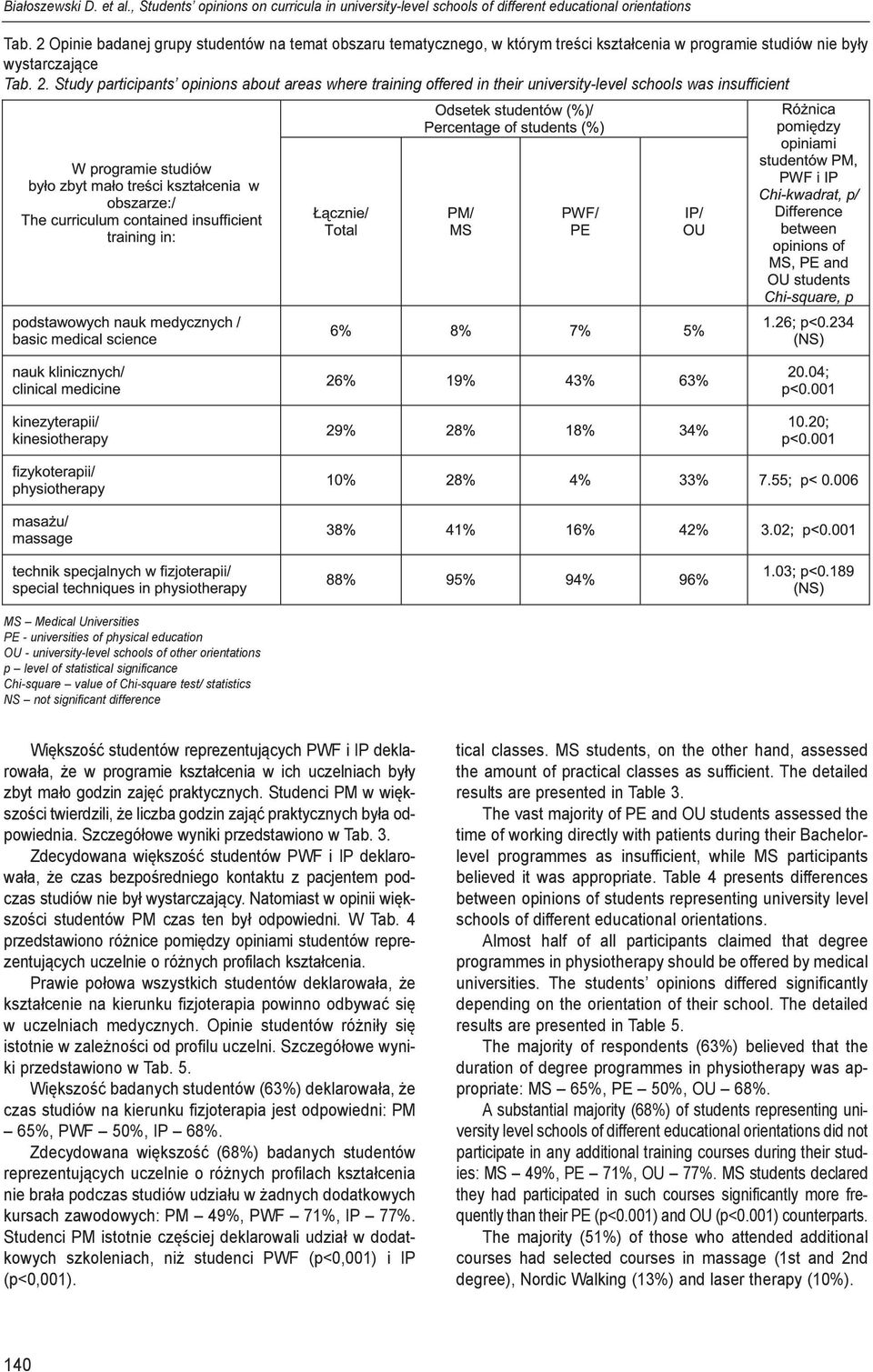 Study participants opinions about areas where training offered in their university-level schools was insufficient MS Medical Universities PE - universities of physical education OU - university-level