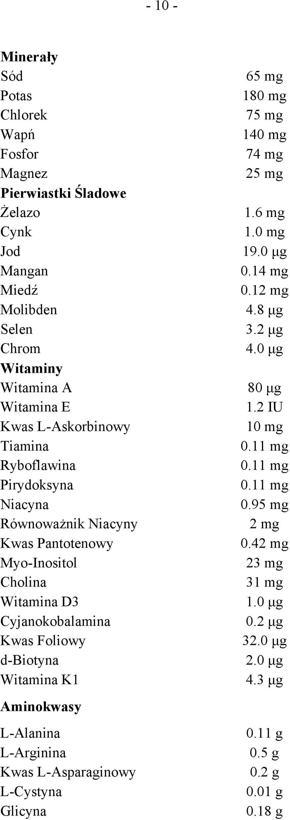 d-biotyna Witamina K1 Aminokwasy L-Alanina L-Arginina Kwas L-Asparaginowy L-Cystyna Glicyna 65 mg 180 mg 75 mg 140 mg 74 mg 25 mg 1.6 mg 1.0 mg 19.0 μg 0.14 mg 0.