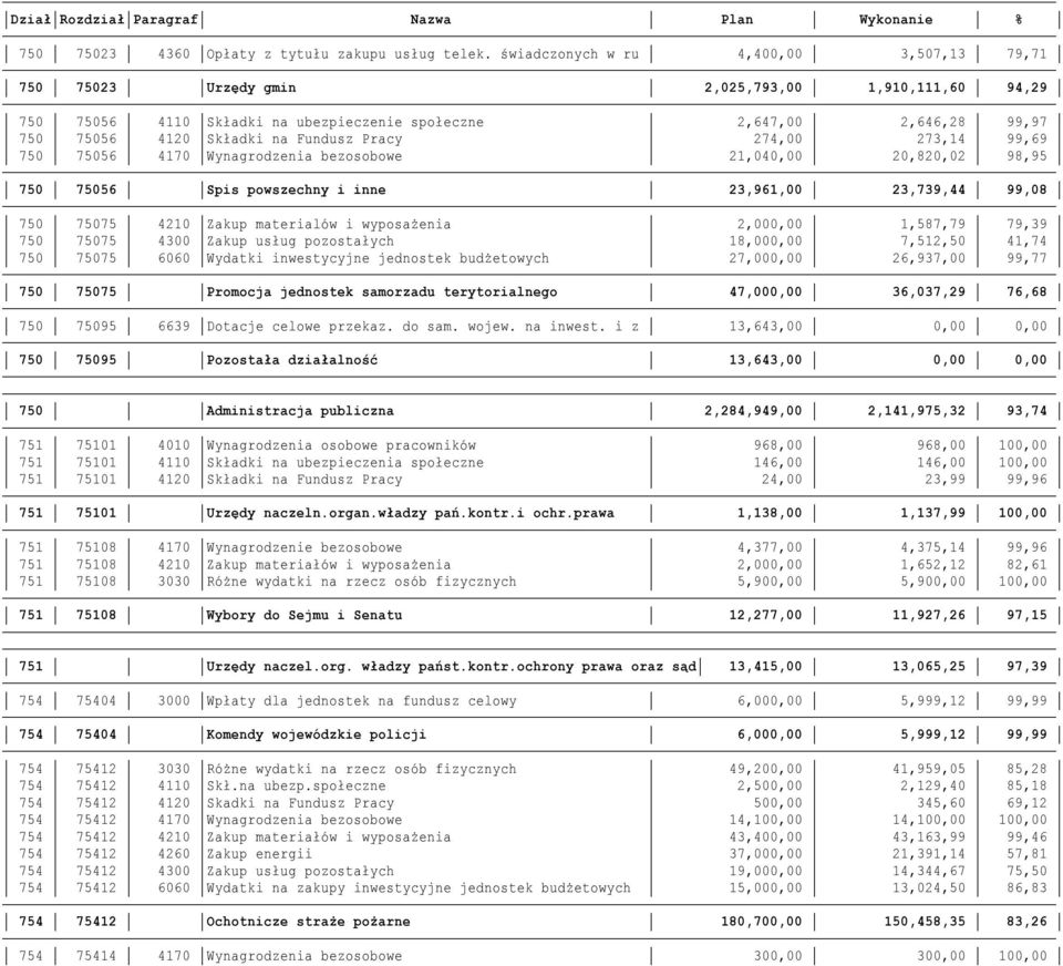 Fundusz Pracy 274,00 273,14 99,69 750 75056 4170 Wynagrodzenia bezosobowe 21,040,00 20,820,02 98,95 750 75056 Spis powszechny i inne 23,961,00 23,739,44 99,08 750 75075 4210 Zakup materialów i