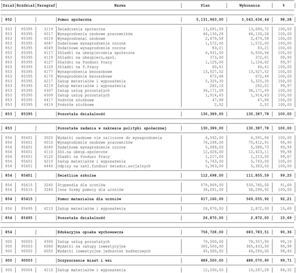 85395 4117 Składki na ubezpieczenia społeczne 6,931,00 6,930,94 100,00 853 85395 4119 Składki na ubezpiecz,społ.