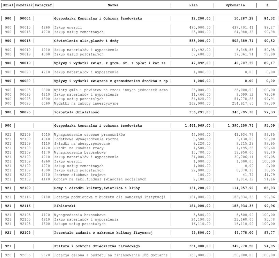 99,90 900 90019 Wpływy i wydatki związ. z grom. śr.