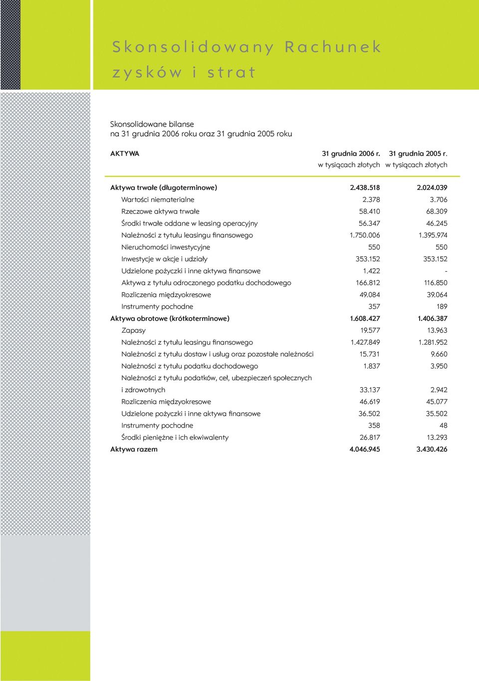 w tysiącach złotych w tysiącach złotych Aktywa trwałe (długoterminowe) Wartości niematerialne Rzeczowe aktywa trwałe Środki trwałe oddane w leasing operacyjny Należności z tytułu leasingu finansowego