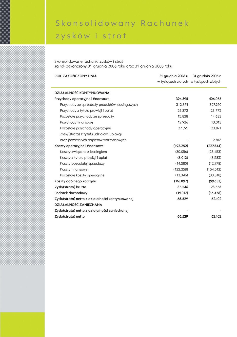 950 Przychody z tytułu prowizji i opłat 26.372 23.772 Pozostałe przychody ze sprzedaży 15.828 14.633 Przychody finansowe 12.926 13.013 Pozostałe przychody operacyjne 27.395 23.871 2.816 (193.