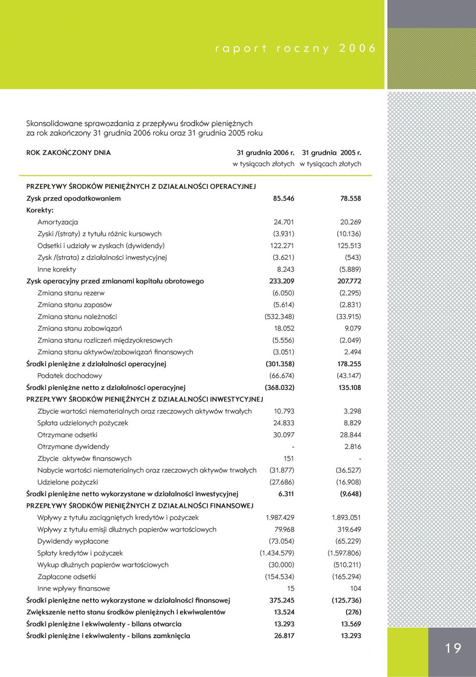 269 Zyski /(straty) z tytułu różnic kursowych (3.931) (10.136) Odsetki i udziały w zyskach (dywidendy) 122.271 125.513 Zysk /(strata) z działalności inwestycyjnej (3.621) (543) Inne korekty 8.243 (5.