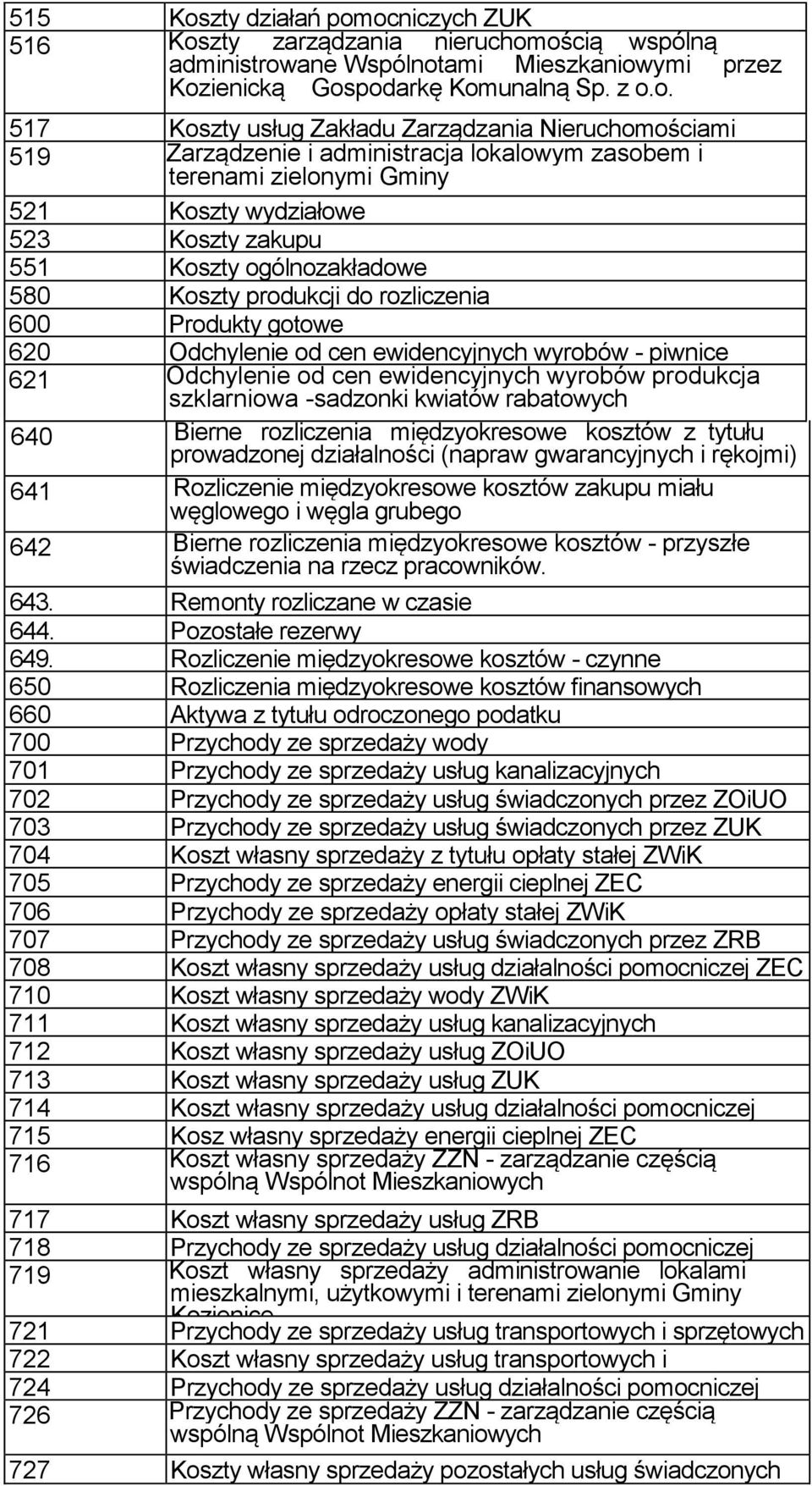 ocniczych ZUK 516 Koszty zarządzania nieruchomością wspólną administrowane Wspólnotami Mieszkaniowymi przez Kozienicką Gospodarkę Komunalną Sp. z o.o. 517 Koszty usług Zakładu Zarządzania