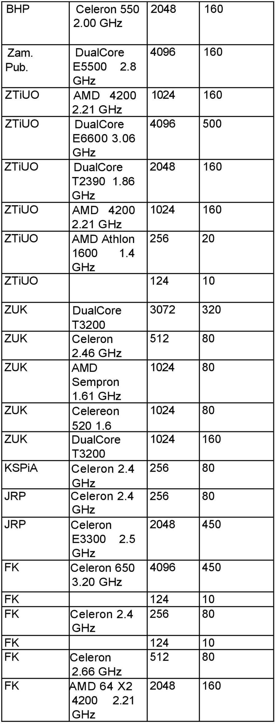 46 ZUK AMD Sempron 1.61 ZUK Celereon 520 1.6 ZUK DualCore T3200 KSPiA Celeron 2.4 JRP Celeron 2.4 JRP Celeron E3300 2.5 FK Celeron 650 3.