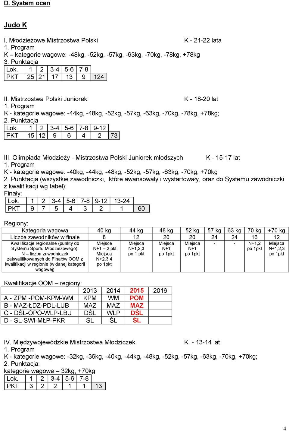 Olimpiada Młodzieży - Mistrzostwa Polski Juniorek młodszych K - 15-17 lat K - kategorie wagowe: -40kg, -44kg, -48kg, -52kg, -57kg, -63kg, -70kg, +70kg (wszystkie zawodniczki, które awansowały i