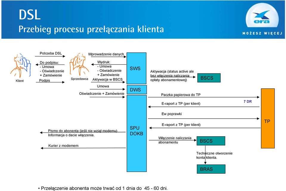 Paczka papierowa do TP BSCS E-raport z TP (per klient) 7 DR Ew poprawki Pismo do abonenta (jeśli nie wziął modemu) Informacja o dacie włączenia.