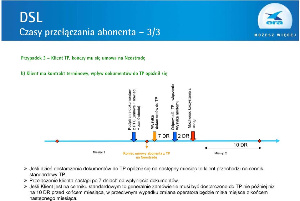 + zamówienie) Wysyłka dokumentów do TP Odpowiedź TP włączenie Wysyłka modemu Możliwość korzystania z usług 7 DR 2 DR 10 DR Miesiąc 1 Koniec umowy abonenta z TP Miesiąc 2 na Neostradę Jeśli dzień