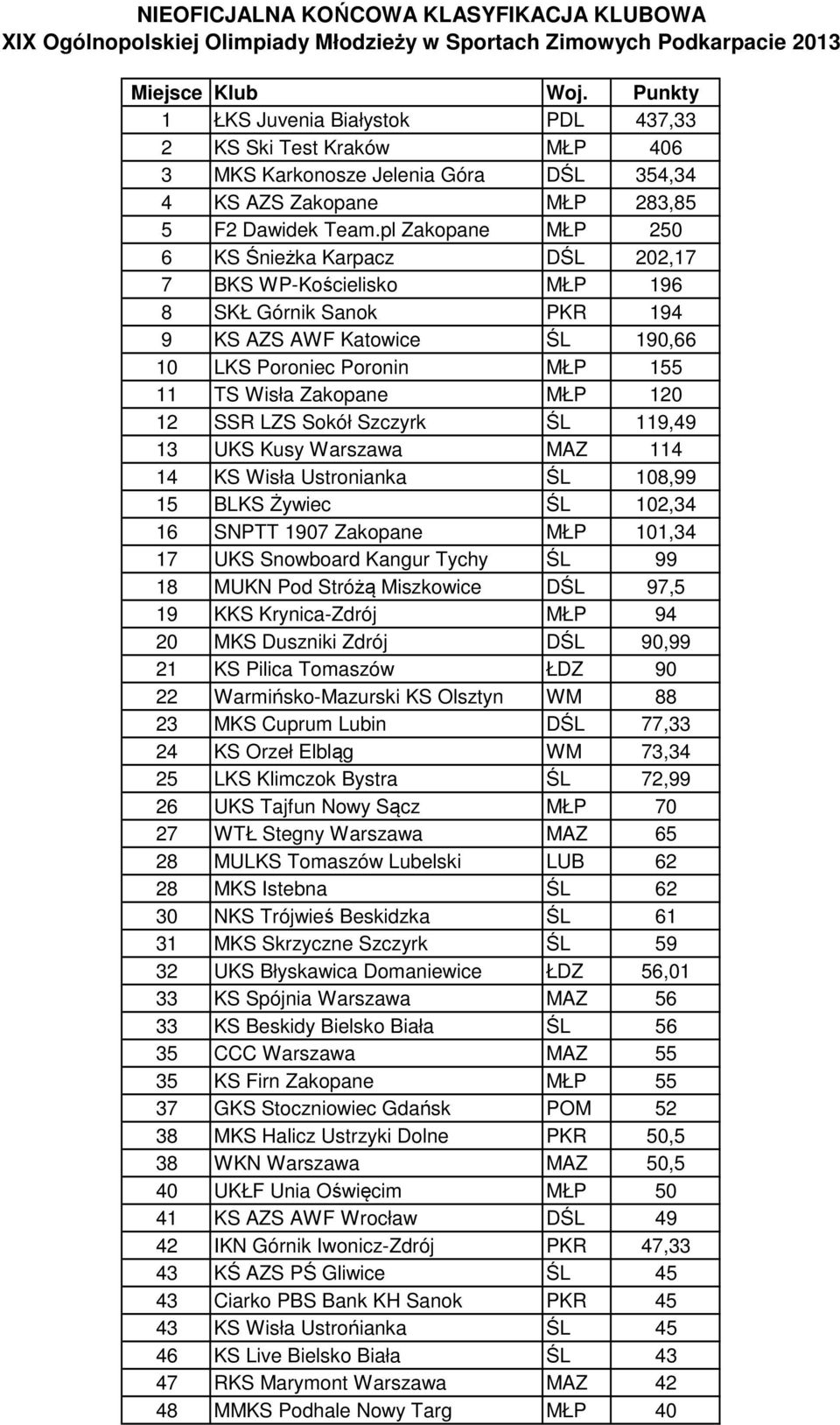 120 12 SSR LZS Sokół Szczyrk ŚL 119,49 13 UKS Kusy Warszawa MAZ 114 14 KS Wisła Ustronianka ŚL 108,99 15 BLKS Żywiec ŚL 102,34 16 SNPTT 1907 Zakopane MŁP 101,34 17 UKS Snowboard Kangur Tychy ŚL 99 18