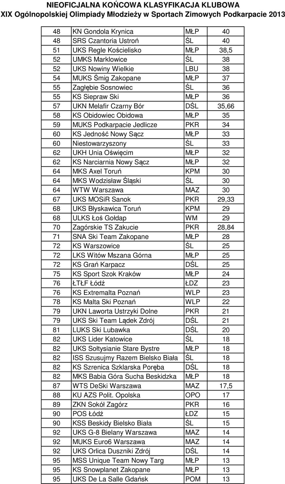 Unia Oświęcim MŁP 32 62 KS Narciarnia Nowy Sącz MŁP 32 64 MKS Axel Toruń KPM 30 64 MKS Wodzisław Śląski ŚL 30 64 WTW Warszawa MAZ 30 67 UKS MOSiR Sanok PKR 29,33 68 UKS Błyskawica Toruń KPM 29 68
