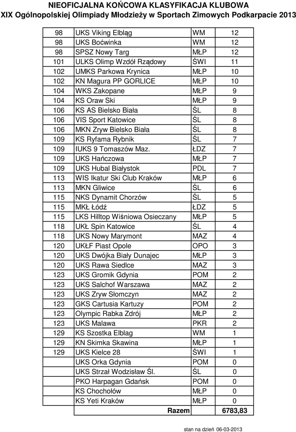 ŁDZ 7 109 UKS Hańczowa MŁP 7 109 UKS Hubal Białystok PDL 7 113 WIS Ikatur Ski Club Kraków MŁP 6 113 MKN Gliwice ŚL 6 115 NKS Dynamit Chorzów ŚL 5 115 MKŁ Łódź ŁDZ 5 115 LKS Hilltop Wiśniowa Osieczany