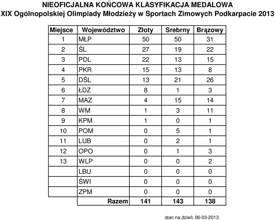 21 26 6 ŁDZ 8 1 3 7 MAZ 4 15 14 8 WM 1 3 11 9 KPM 1 0 1 10 POM 0 5 1 11 LUB