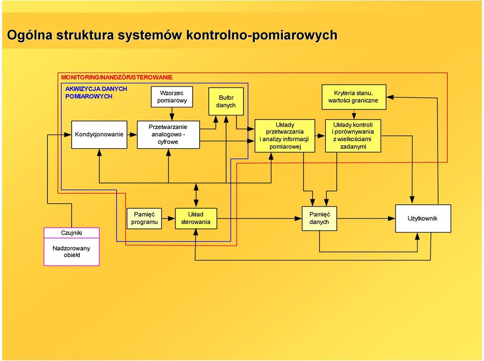 Przetwarzanie analogowo - cyfrowe Układy przetwarzania i analizy informacji pomiarowej Układy kontroli