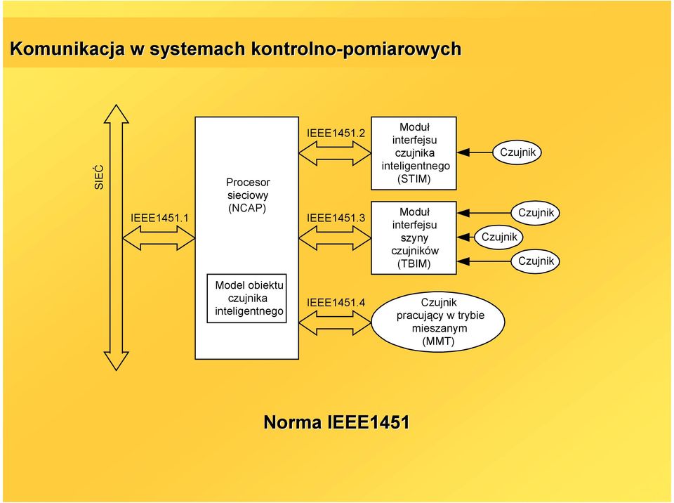 3 Moduł interfejsu czujnika inteligentnego (STIM) Moduł interfejsu szyny czujników