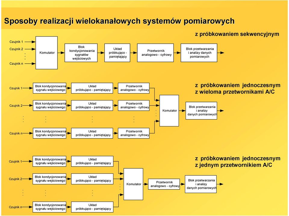 sygnału wejściowego Układ próbkująco - pamiętający Przetwornik analogowo - cyfrowy z próbkowaniem jednoczesnym z wieloma przetwornikami A/C Czujnik 2 Blok kondycjonowania sygnału wejściowego Układ