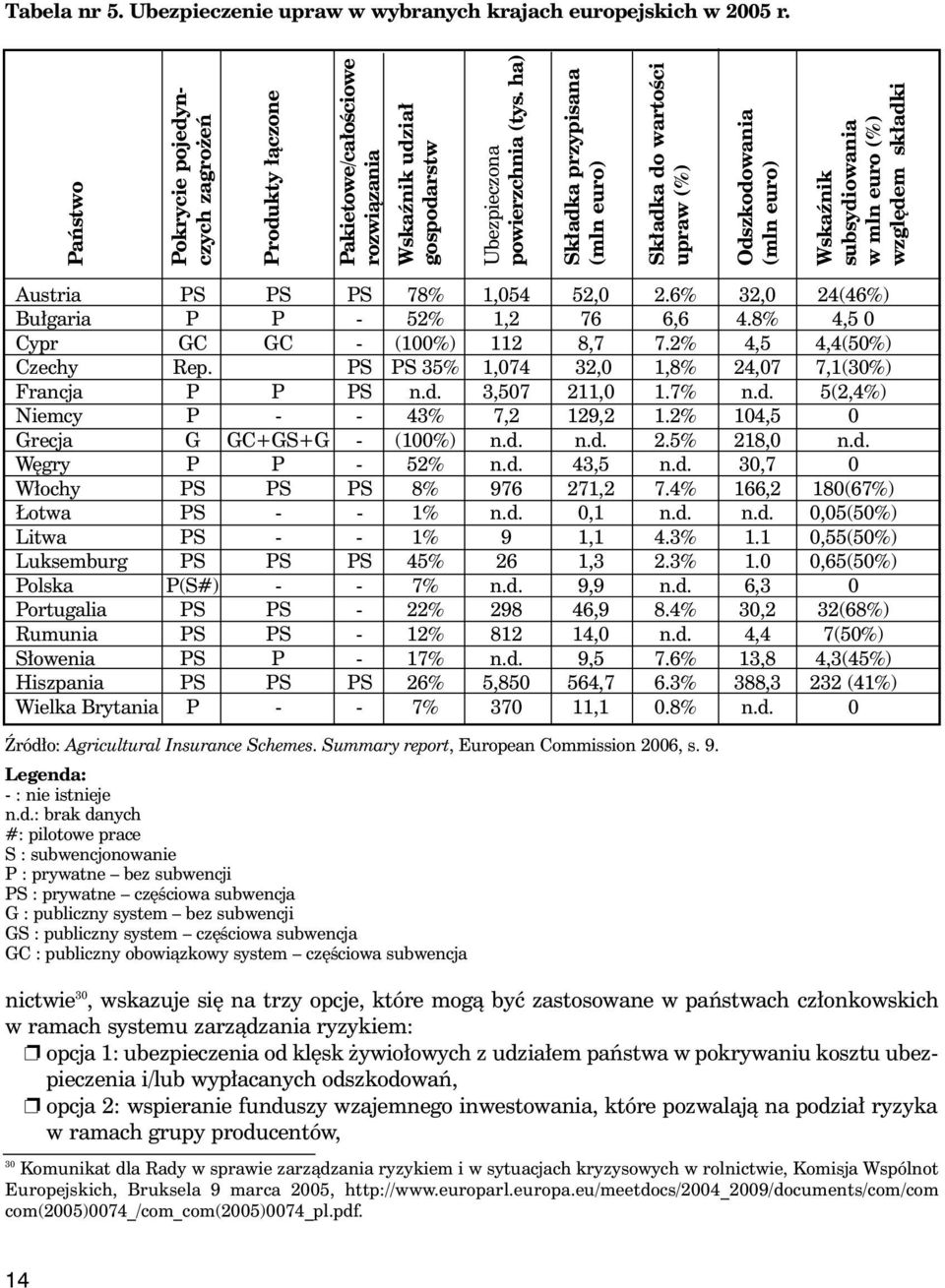 ha) Sk adka przypisana (mln euro) Sk adka do wartoêci upraw (%) Odszkodowania (mln euro) Wskaênik subsydiowania w mln euro (%) wzgl dem sk adki Austria PS PS PS 78% 1,054 52,0 2.