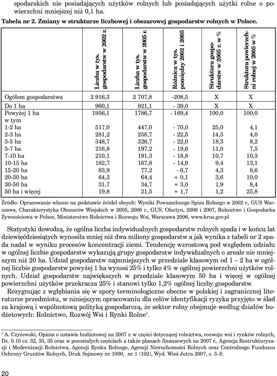 w % Struktura powierzchni rolnej w 2005 w % Ogó em gospodarstwa 2 916,3 2 707,8-208,5 X X Do 1 ha 960,1 921,1-39,0 X X Powy ej 1 ha 1956,1 1786,7-169,4 100,0 100,0 w tym 1-2 ha 517,0 447,0-70,0 25,0