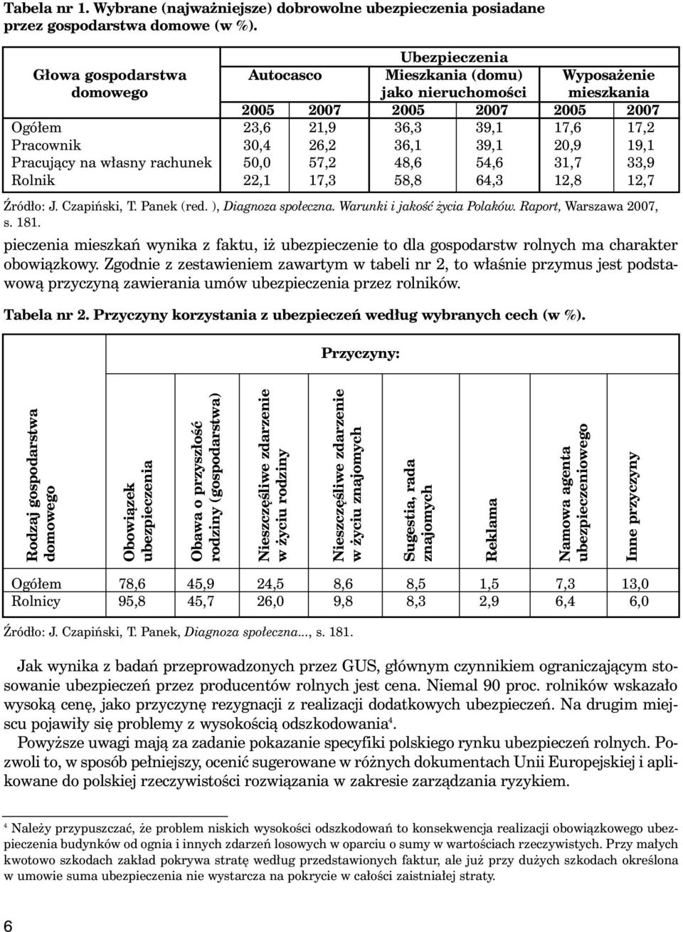 36,1 39,1 20,9 19,1 Pracujàcy na w asny rachunek 50,0 57,2 48,6 54,6 31,7 33,9 Rolnik 22,1 17,3 58,8 64,3 12,8 12,7 èród o: J. Czapiƒski, T. Panek (red. ), Diagnoza spo eczna.