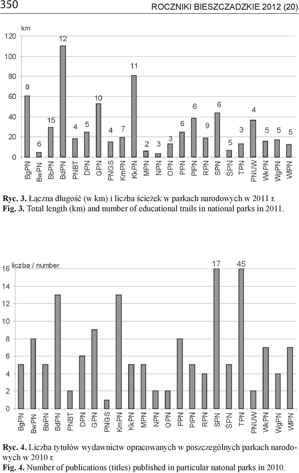 Total length (km) and number of educational trails in national parks in 2011. Ryc. 4.