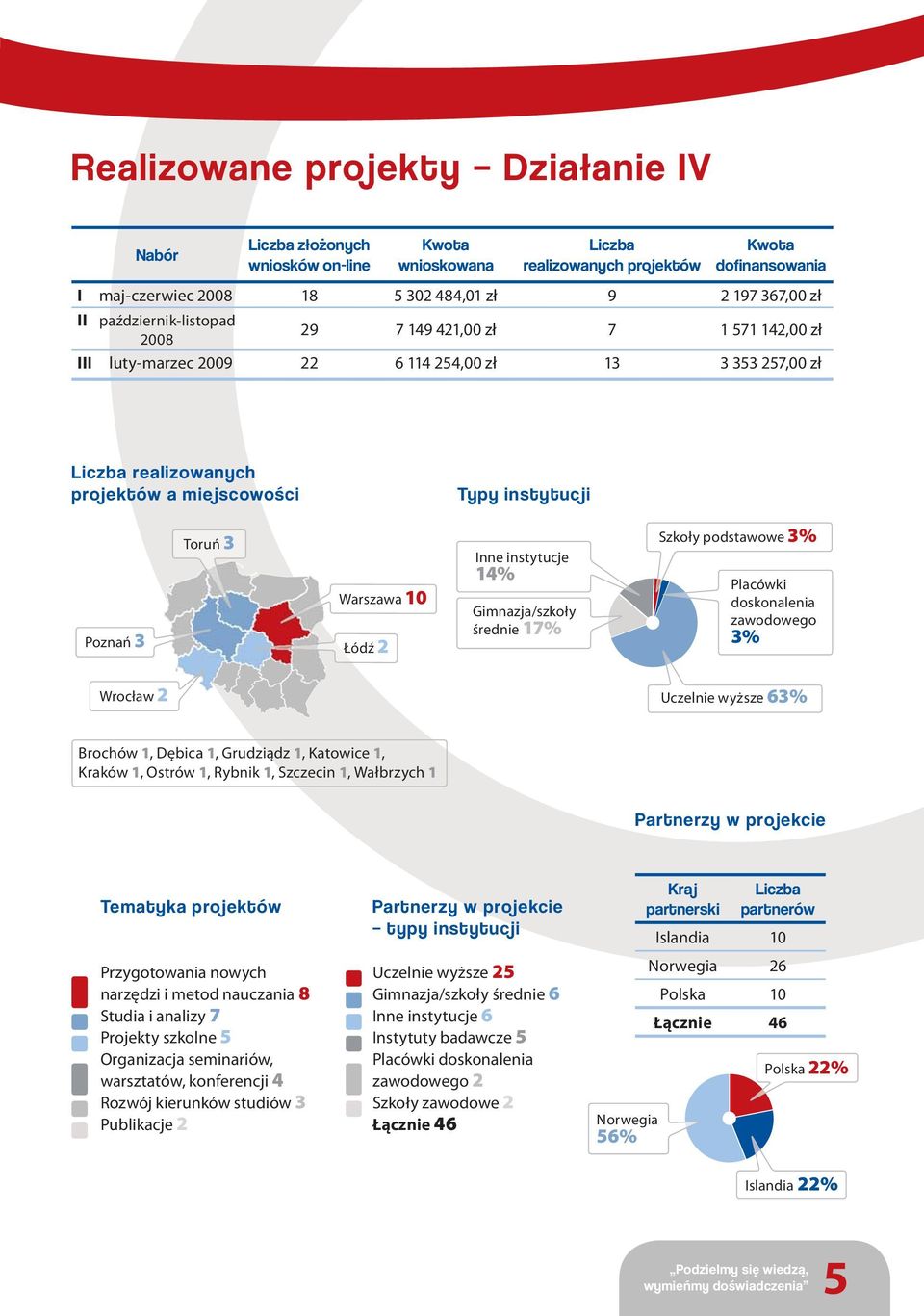 Toruń 3 Warszawa 10 Łódź 2 Inne instytucje 14% Gimnazja/szkoły średnie 17% Szkoły podstawowe 3% Placówki doskonalenia zawodowego 3% Wrocław 2 Uczelnie wyższe 63% Brochów 1, Dębica 1, Grudziądz 1,