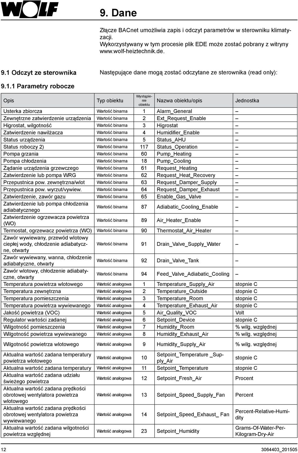 Wartość binarna 1 Alarm_General Zewnętrzne zatwierdzenie urządzenia Wartość binarna 2 Ext_Request_Enable Higrostat, wilgotność Wartość binarna 3 Higrostat Zatwierdzenie nawilżacza Wartość binarna 4