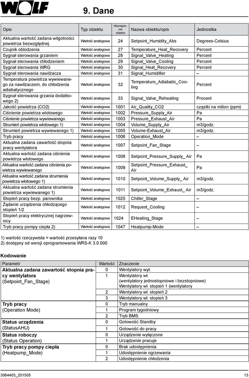 Signal_Valve_Cooling Percent Sygnał sterowania WRG Wartość analogowa 30 Signal_Heat_Recovery Percent Sygnał sterowania nawilżacza Wartość analogowa 31 Signal_Humidifier Temperatura powietrza