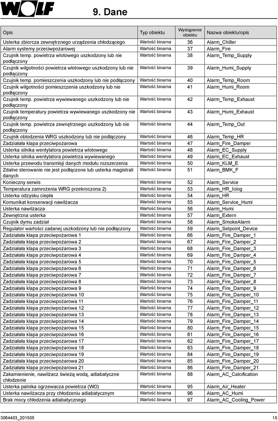 powietrza wlotowego uszkodzony lub nie Wartość binarna 38 Alarm_Temp_Supply podłączony Czujnik wilgotności powietrza wlotowego uszkodzony lub nie Wartość binarna 39 Alarm_Humi_Supply podłączony